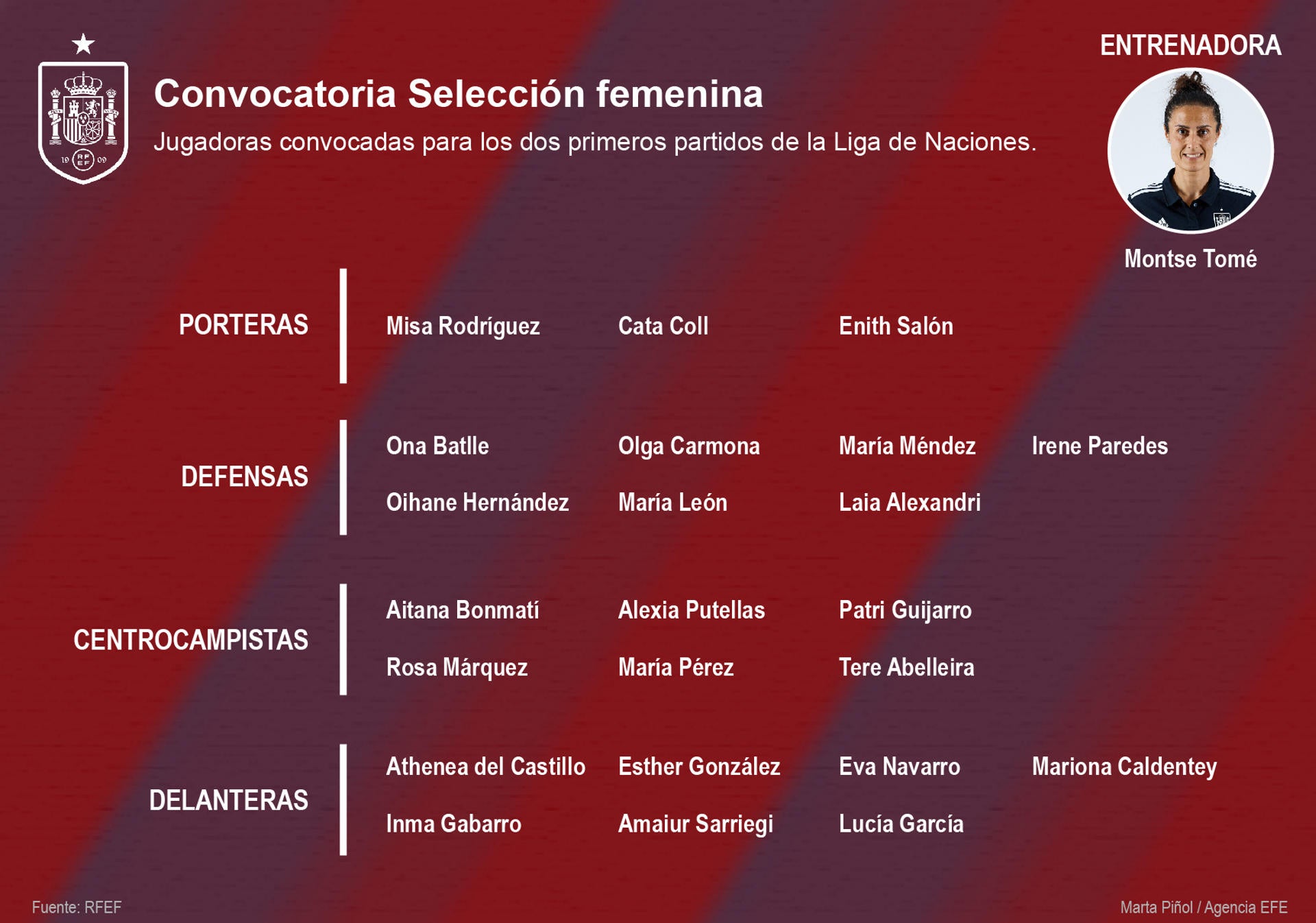 La sanción a la que se exponen las jugadoras convocadas si no acuden a la Selección La sanción a la que se exponen las jugadoras convocadas si no acuden a la Selección
