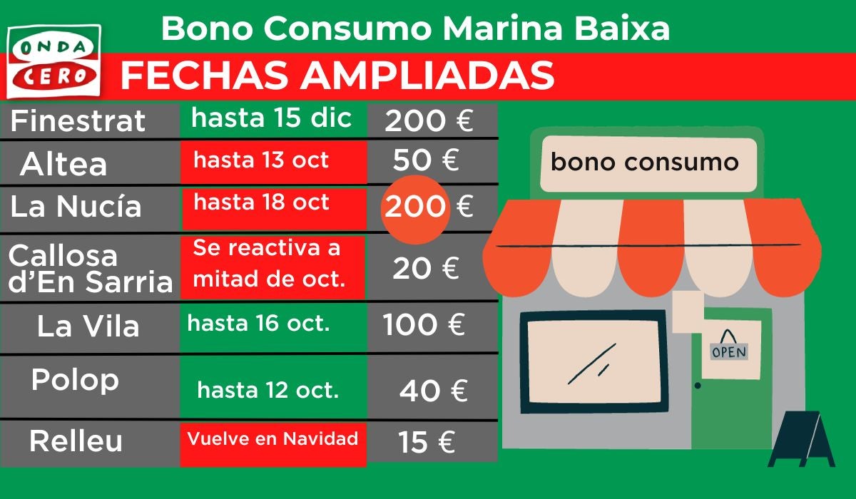 Altea, La Nucía, Callosa y Relleu amplían las campañas de bonoconsumo Altea, La Nucía, Callosa y Relleu amplían las campañas de bonoconsumo