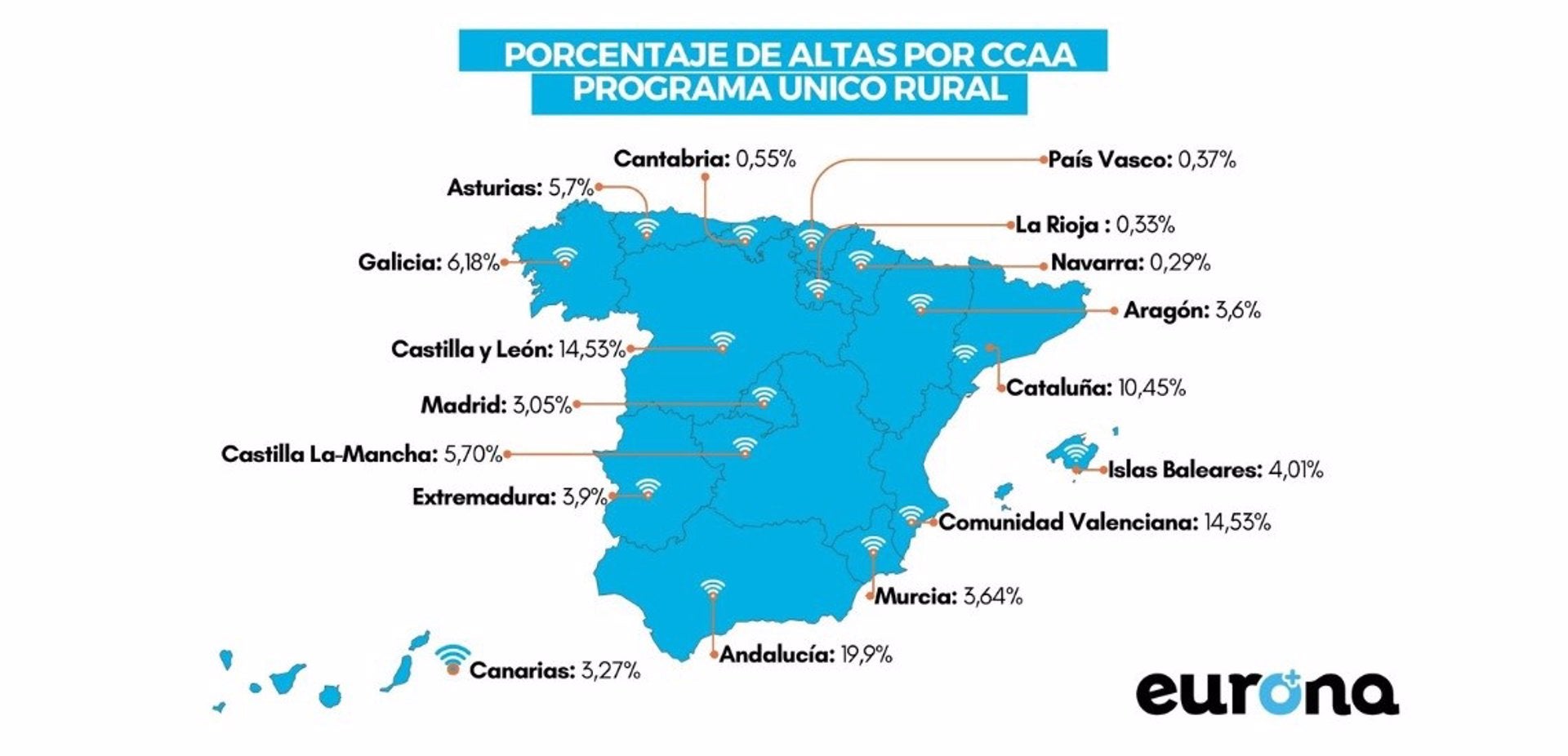 Extremadura contabiliza casi el 5% de las altas dentro del programa Único rural Extremadura contabiliza casi el 5% de las altas dentro del programa Único rural