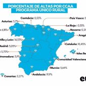 Extremadura contabiliza casi el 5% de las altas dentro del programa Único rural