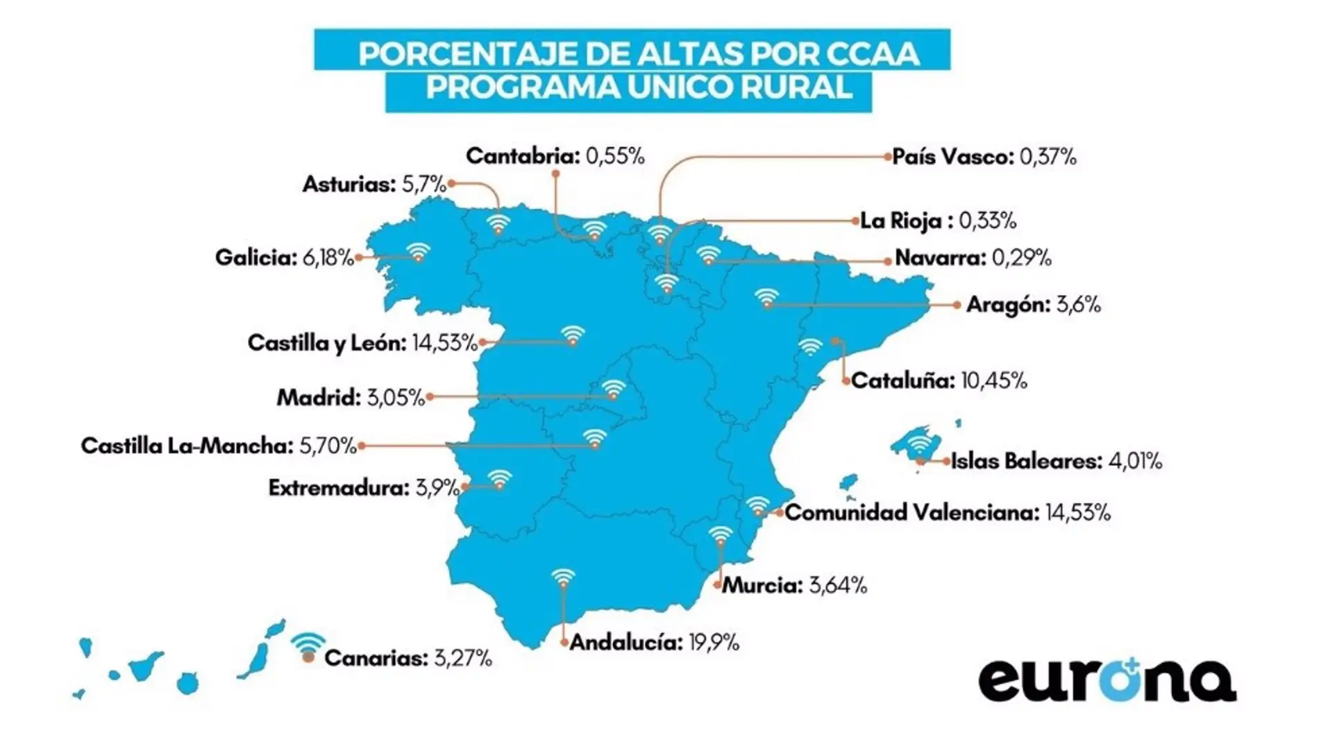Extremadura contabiliza casi el 5% de las altas dentro del programa Único rural