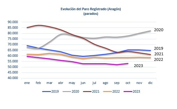 El desempleo crece un 1,67% en Aragón en el mes de octubre El desempleo crece un 1,67% en Aragón en el mes de octubre