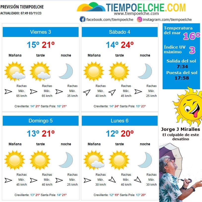 El viento pierde fuerza en un primer fin de semana de noviembre soleado en Elche, Santa Pola y Crevillent El viento pierde fuerza en un primer fin de semana de noviembre soleado en Elche, Santa Pola y Crevillent
