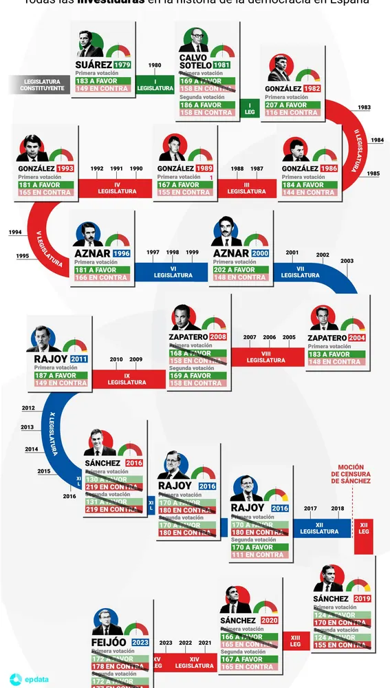 Infografía: Todas las investiduras desde 1979