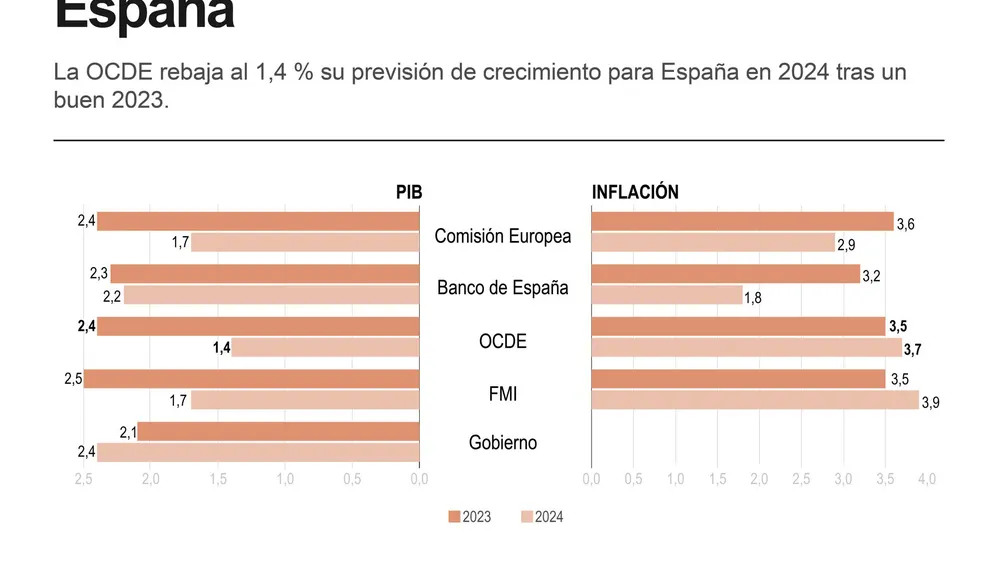 La OCDE rebaja su previsión de crecimiento para España en 2023 y 2024