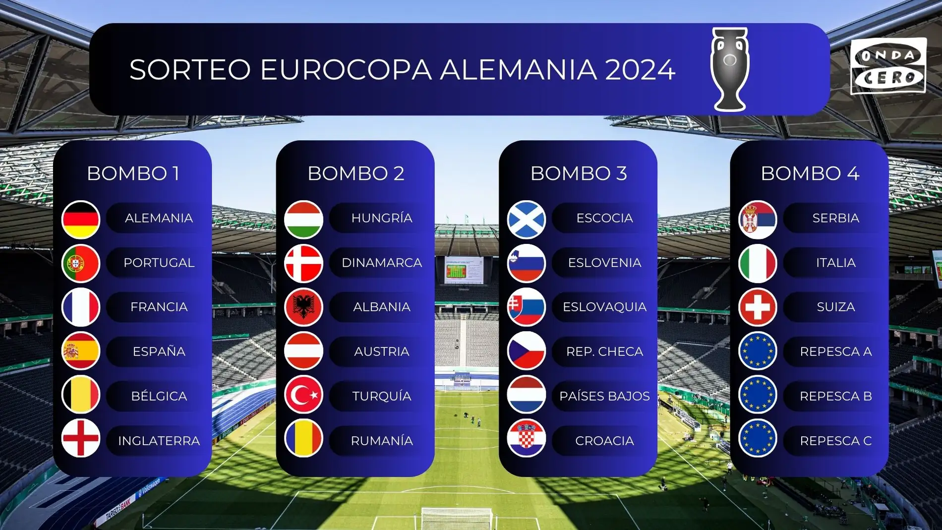 Eurocopa 2024: estos son los bombos del sorteo