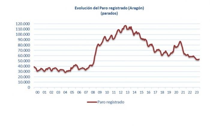 El paro sube en 350 personas en Aragón en el mes de noviembre El paro sube en 350 personas en Aragón en el mes de noviembre