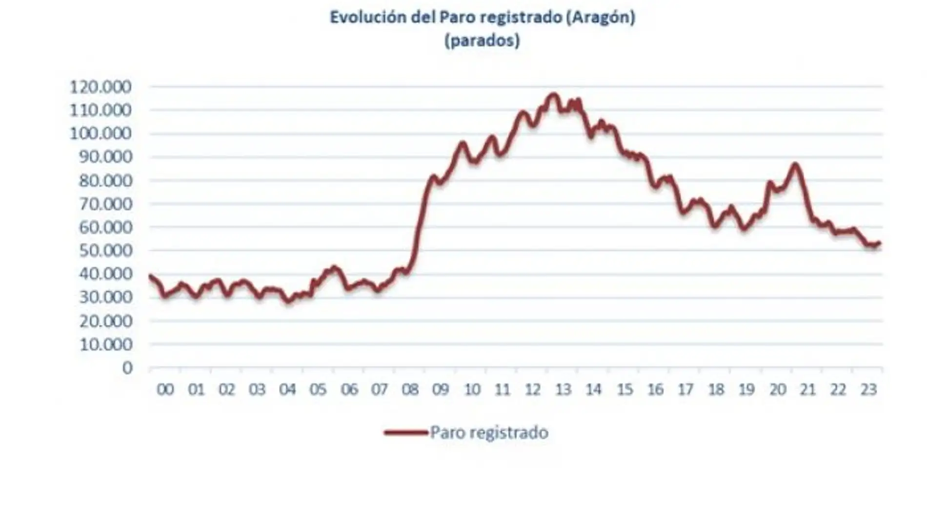 Evolución del paro registrado en Aragón