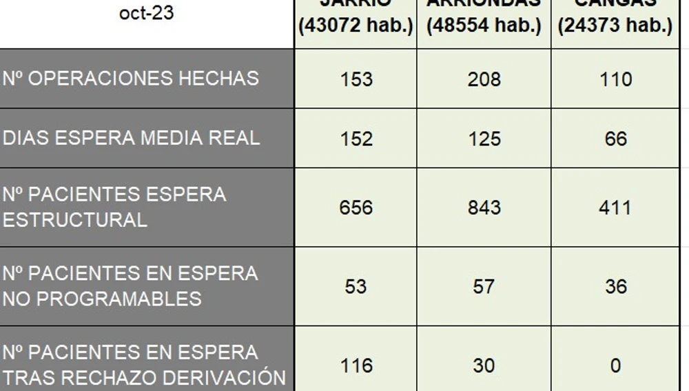 Las listas de espera alcanzan los 4.000 en Jarrio por los 2.500 de Arriondas. Las listas de espera alcanzan los 4.000 en Jarrio por los 2.500 de Arriondas.