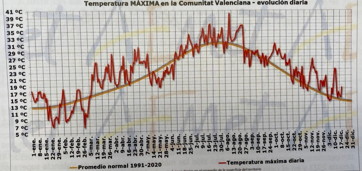 2023 será junto a 2022 el más cálido de la historia en la Comunitat Valenciana y el más seco en 40 años 2023 será junto a 2022 el más cálido de la historia en la Comunitat Valenciana y el más seco en 40 años