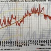 2023 será junto a 2022 el más cálido de la historia en la Comunitat Valenciana y el más seco en 40 años