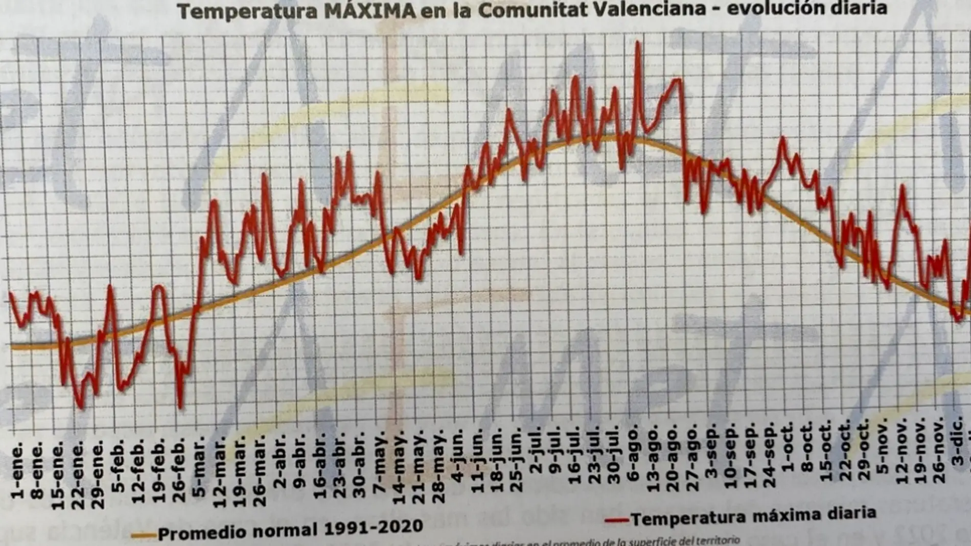 2023 será junto a 2022 el más cálido de la historia en la Comunitat Valenciana y el más seco en 40 años