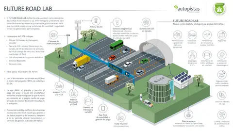 Autopistas inaugura un laboratorio de soluciones de movilidad en el nuevo Centro de Seguridad Vial, Sostenibilidad e Innovación de la C-32 Inforgrafía que muestra las novedades que presenta el Future Road Lab
