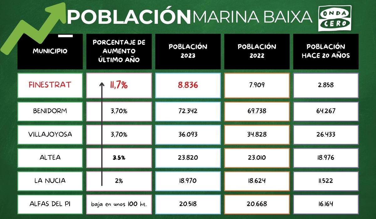Despega la población en la Marina Baixa, con Finestrat en primera posición en aumento de residentes Despega la población en la Marina Baixa, con Finestrat en primera posición en aumento de residentes