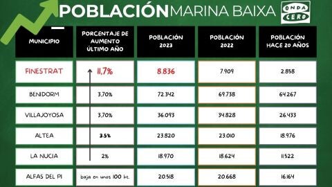 Cuadro con datos del INE sobre el aumento de poblaci&oacute;n en la Marina Baixa