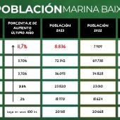 Cuadro con datos del INE sobre el aumento de población en la Marina Baixa