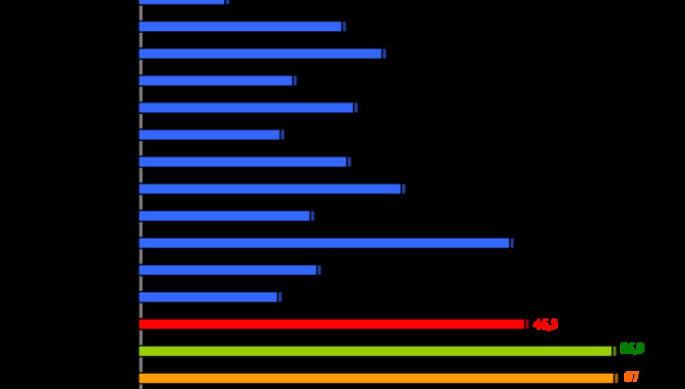 Gráfico comparación paises europeos