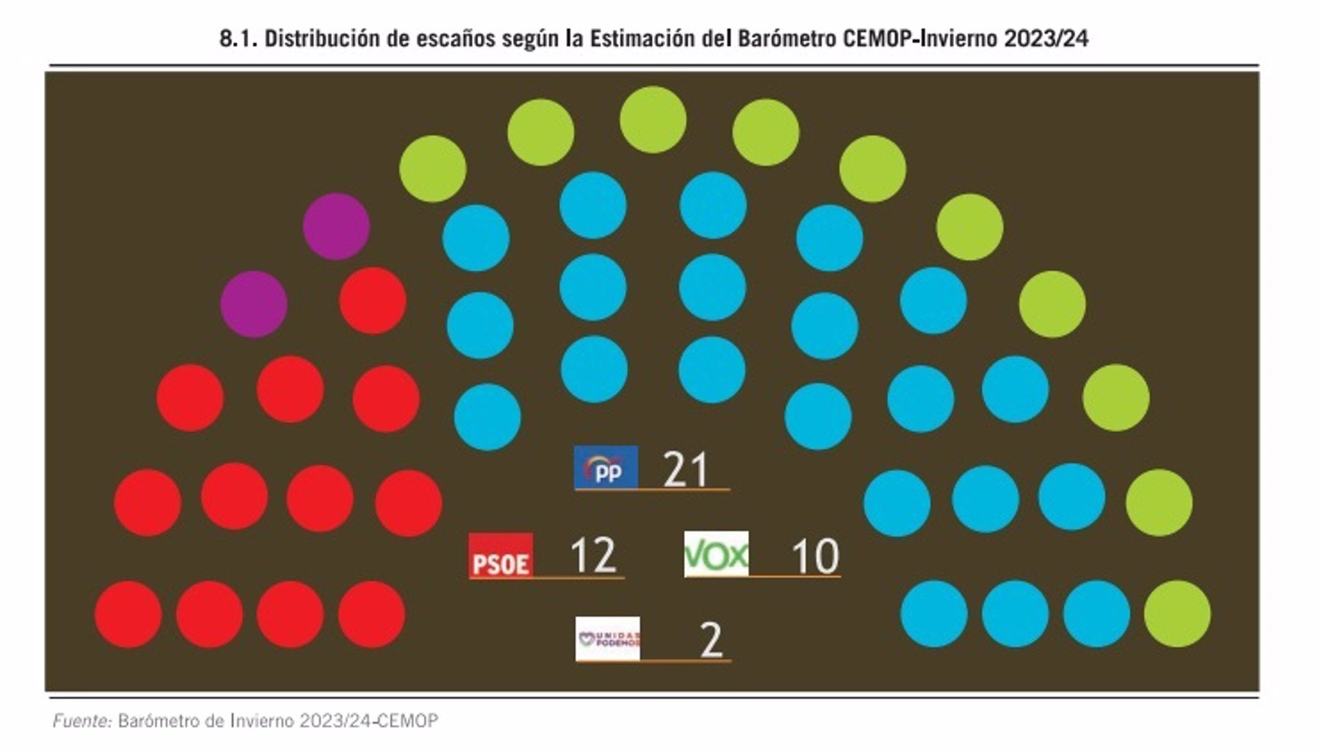 El PP ganaría las elecciones y VOX obtendría su décimo diputado a costa del PSOE si hubiera hoy elecciones El PP ganaría las elecciones y VOX obtendría su décimo diputado a costa del PSOE si hubiera hoy elecciones