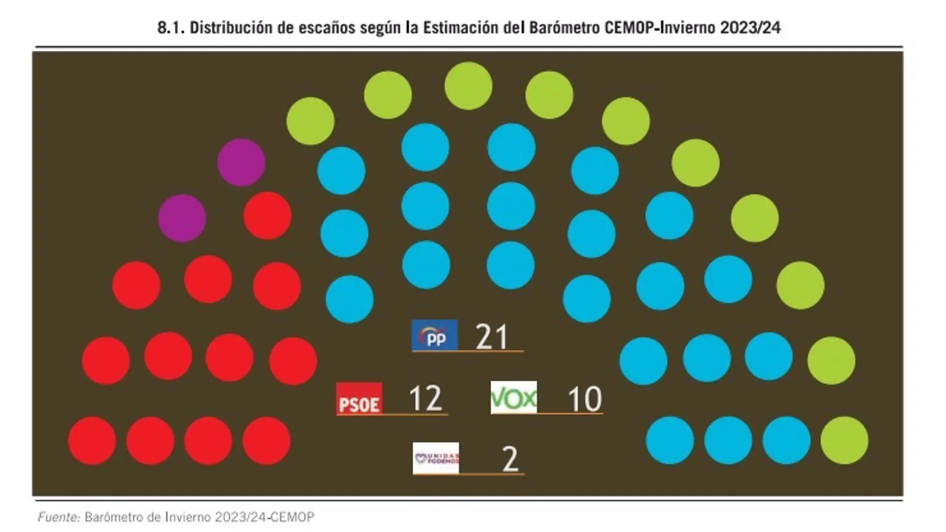 El PP ganaría las elecciones y VOX obtendría su décimo diputado a costa del PSOE si hubiera hoy elecciones