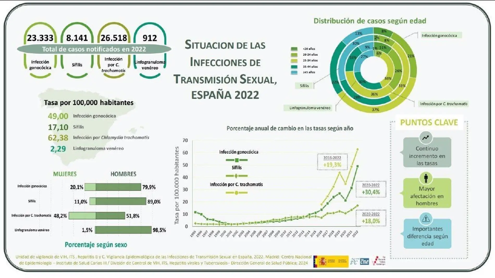 Extremadura se situó entre las regiones con menores incidencias de ETS como la gonorrea y la clamidia en 2022