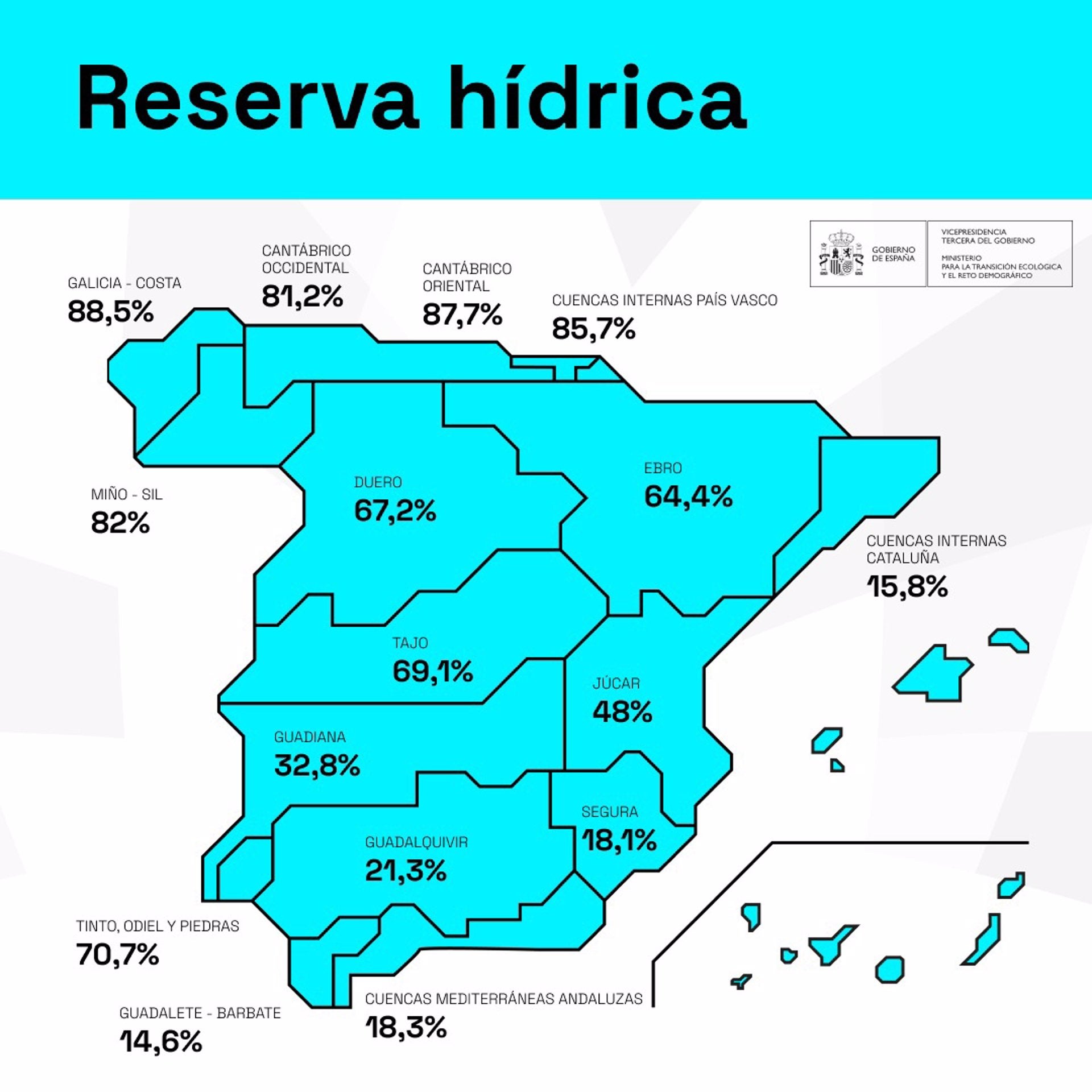 Los embalses del Tajo se sitúan esta semana al 69,1% de su capacidad y los del Guadiana al 32,8% Los embalses del Tajo se sitúan esta semana al 69,1% de su capacidad y los del Guadiana al 32,8%