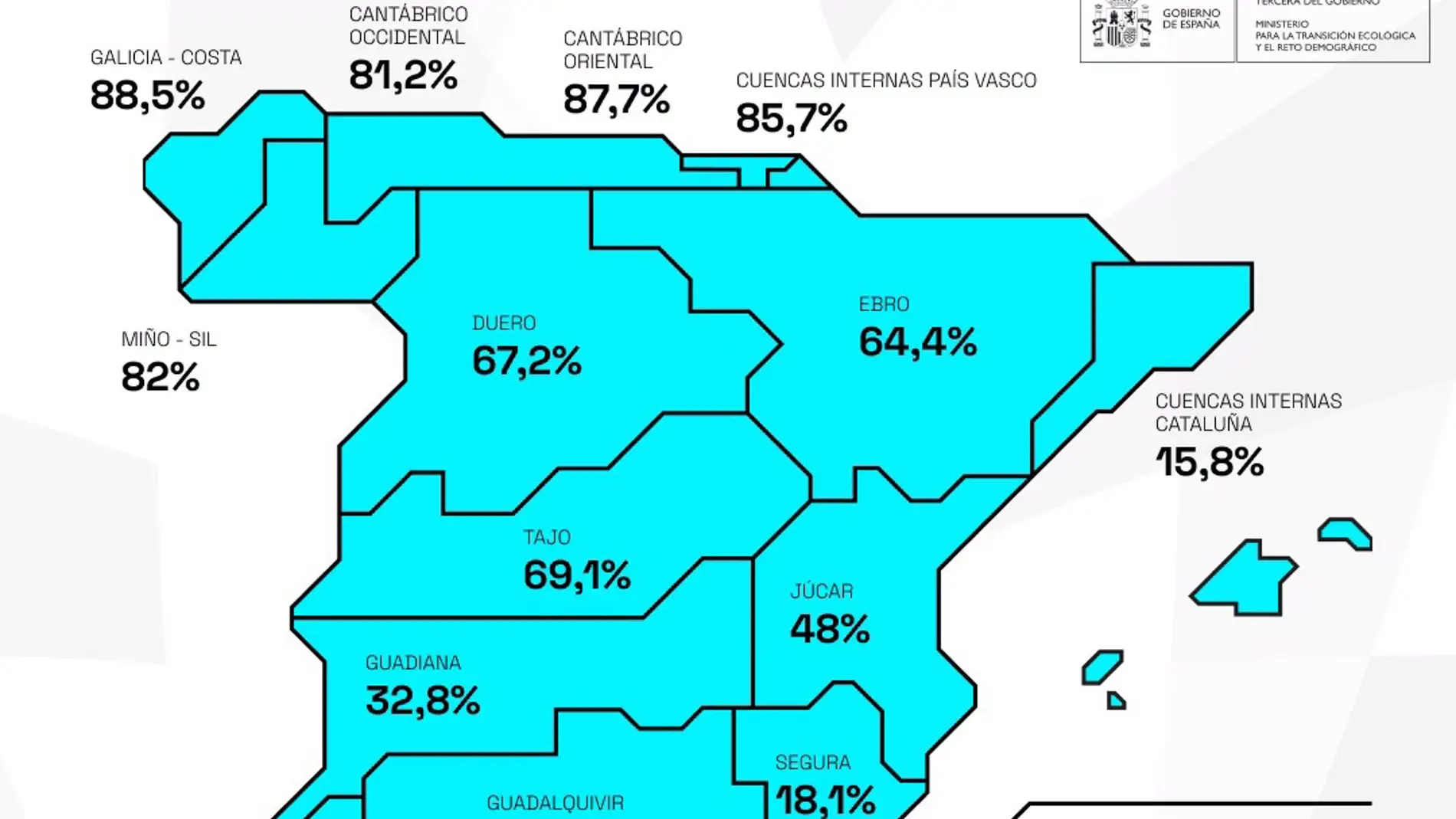 Los embalses del Tajo se sitúan esta semana al 69,1% de su capacidad y los del Guadiana al 32,8%