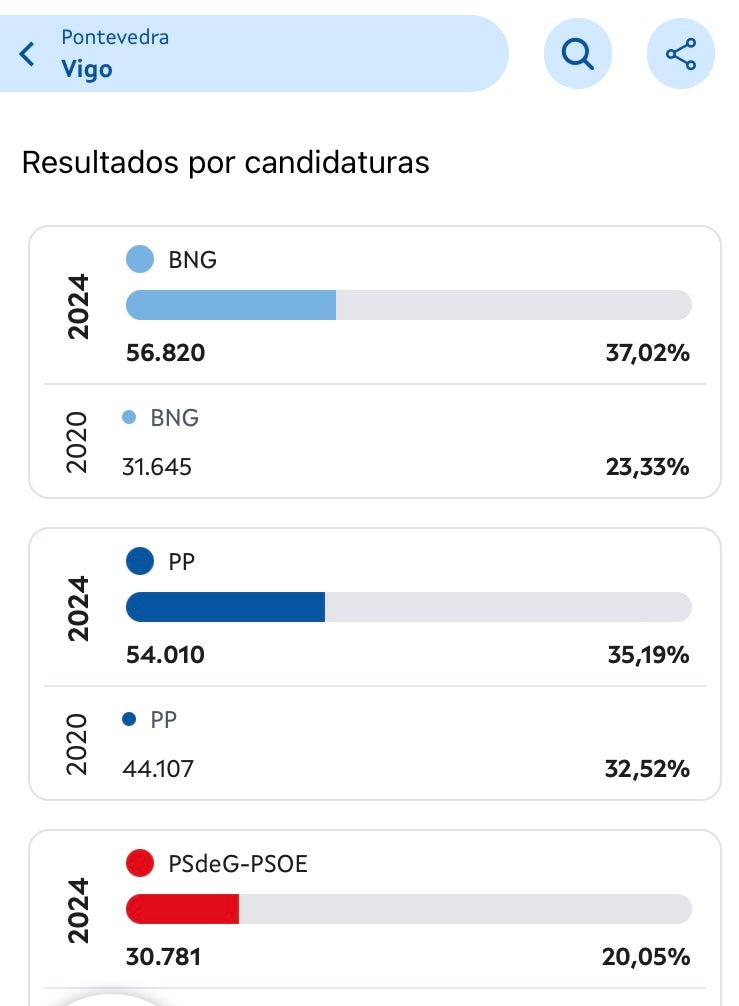 La comarca de Vigo se tiñe del azul del PP y el BNG obtiene un resultado histórico en la ciudad La comarca de Vigo se tiñe del azul del PP y el BNG obtiene un resultado histórico en la ciudad