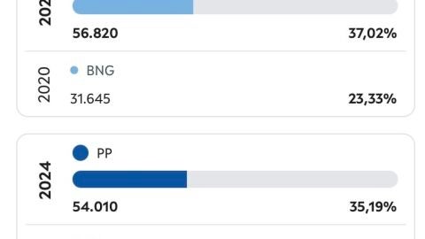 Resultados Vigo elecciones Galicia 2024