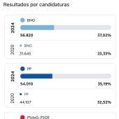 Resultados Vigo elecciones Galicia 2024
