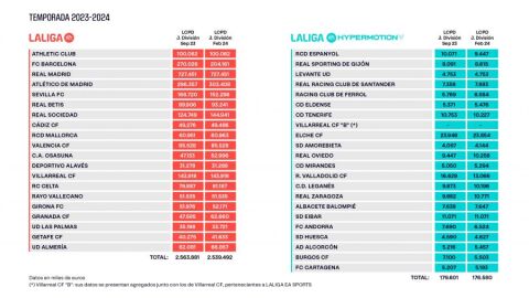 Tablas de cómo queda el límite salarial para los clubes de Primera y Segunda.