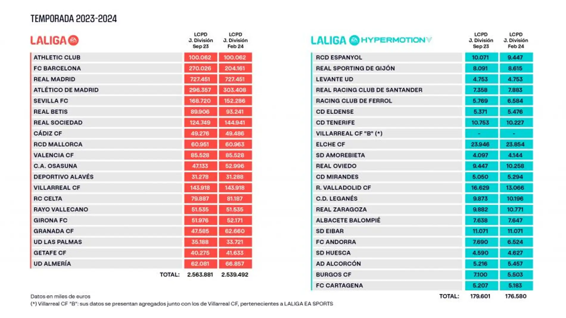 Tablas de cómo queda el límite salarial para los clubes de Primera y Segunda.