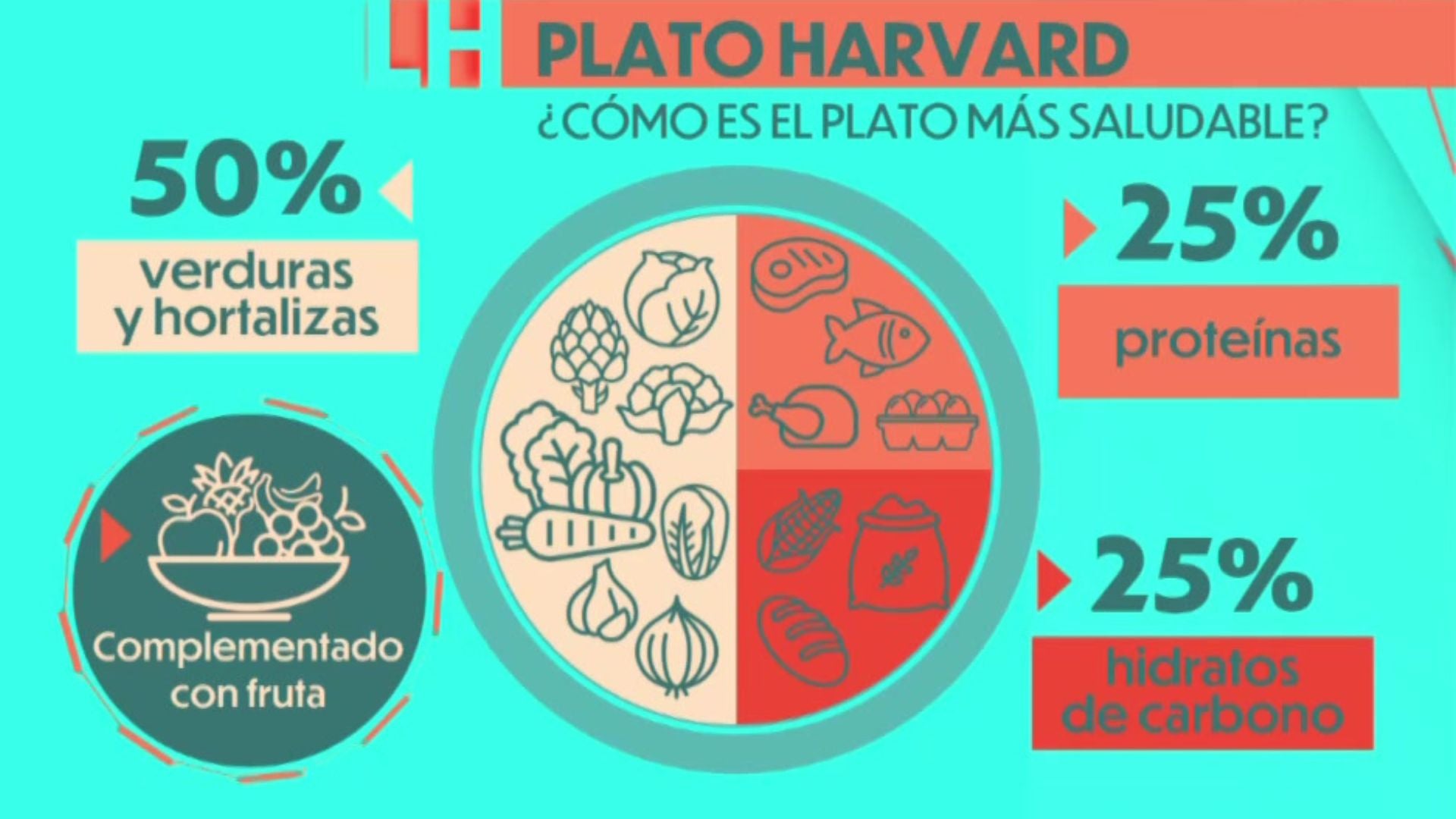 ¿Conoces el plato Harvard para comer de forma saludable? ¿Conoces el plato Harvard para comer de forma saludable?