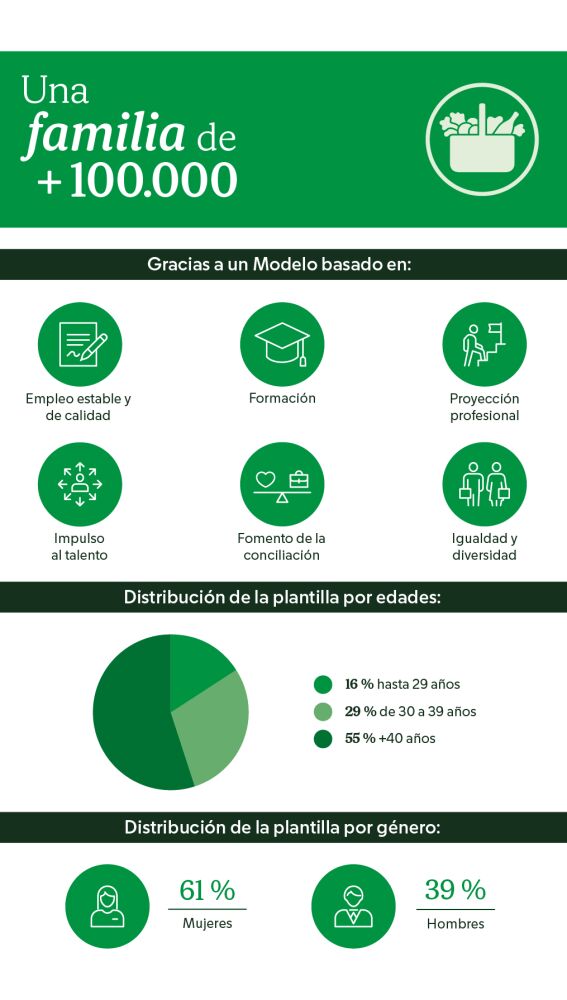 Infografía Mercadona