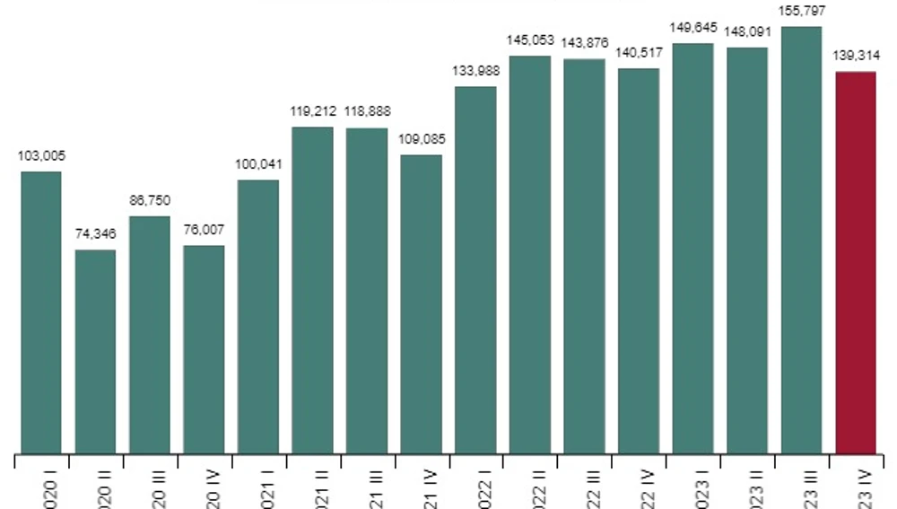 Número de vacantes en el cuart trimestre a través de los años