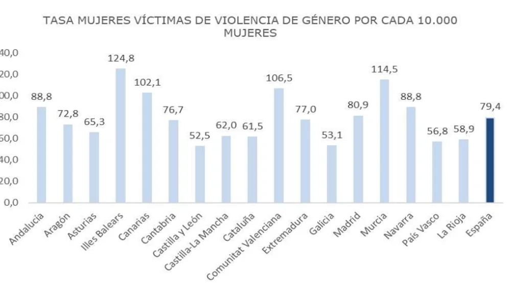 Tasa de casos de mujeres víctimas de violencia de género correspondiente al año 2023