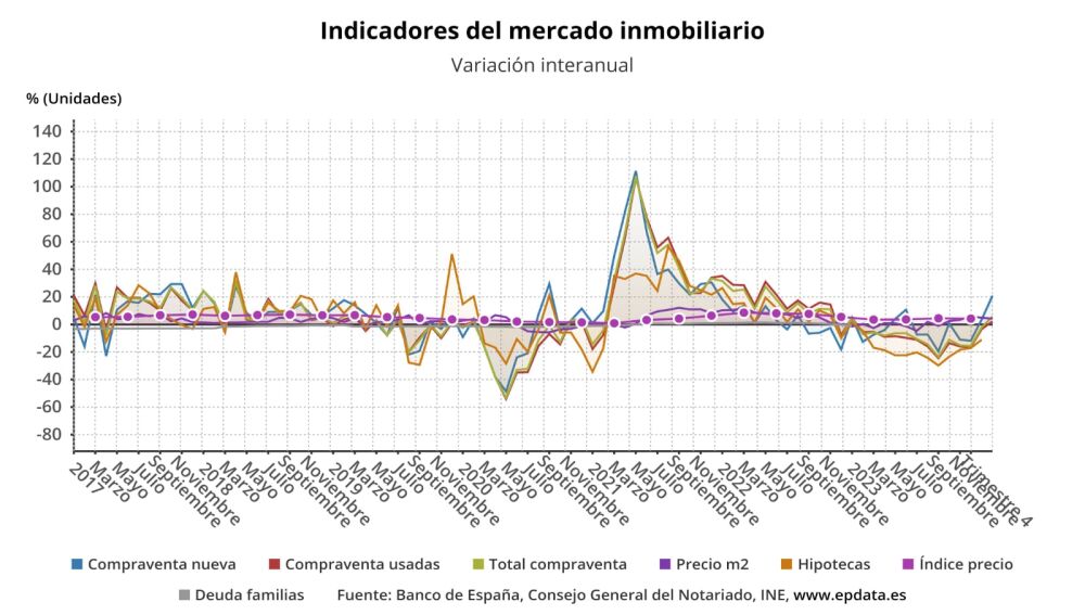 Gráfico Indicadores del mercado inmobiliario