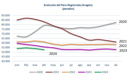 El paro bajó en Aragón en abril en 1.338 personas respecto al mes anterior El paro bajó en Aragón en abril en 1.338 personas respecto al mes anterior