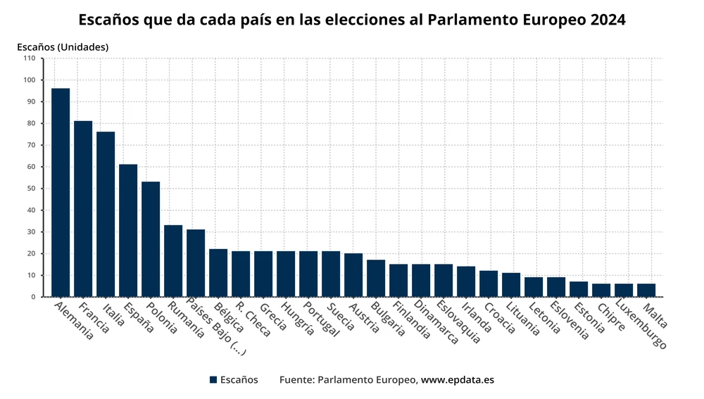 Escaños que da cada país en las elecciones al Parlamento Europeo 2024