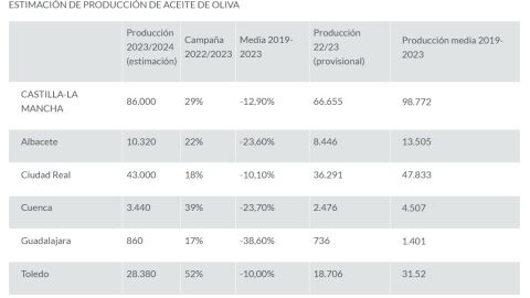 Estimaci&oacute;n_de_producci&oacute;n_de_Aceite_de_Oliva_Ministerio_de_Agricultura