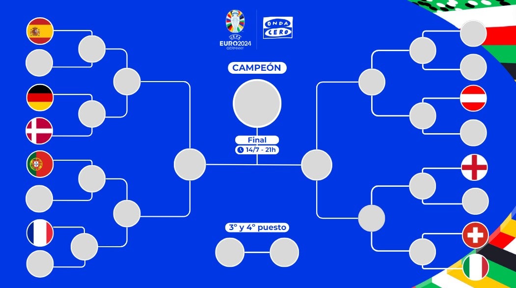 Del grupo de la muerte al cuadro de la muerte: el posible camino de España hasta la final de la Eurocopa Del grupo de la muerte al cuadro de la muerte: el posible camino de España hasta la final de la Eurocopa