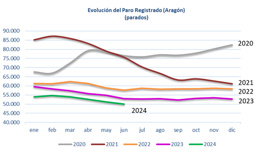 El paro en junio en Aragón baja en 1.150 personas El paro en junio en Aragón baja en 1.150 personas