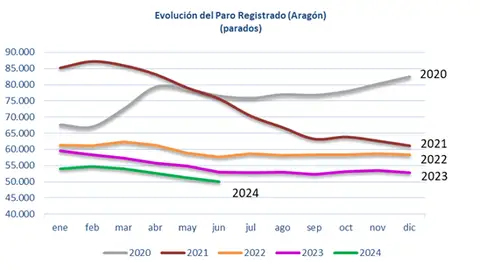 El paro se mantiene por debajo de las cifras de los últimos años El paro se mantiene por debajo de las cifras de los últimos años