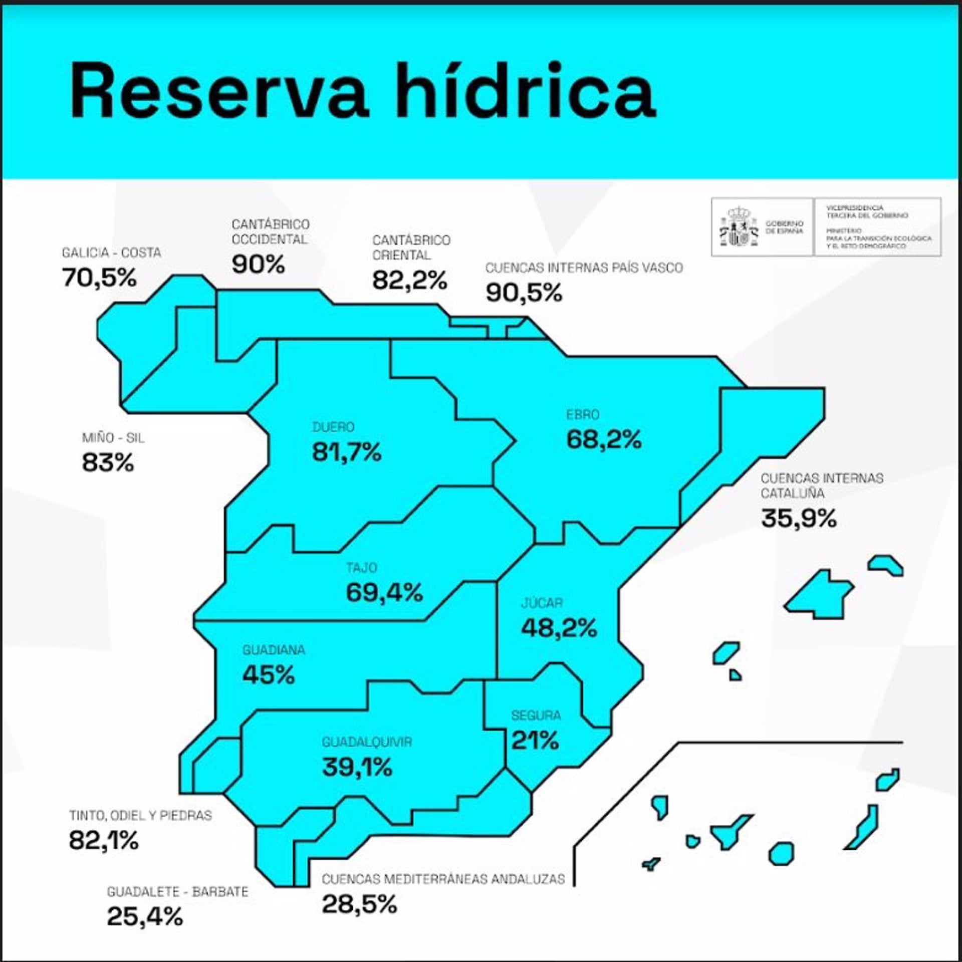 La reserva del Guadiana se sitúa en la última semana al 45% de su capacidad, y la del Tajo, al 69,4% La reserva del Guadiana se sitúa en la última semana al 45% de su capacidad, y la del Tajo, al 69,4%