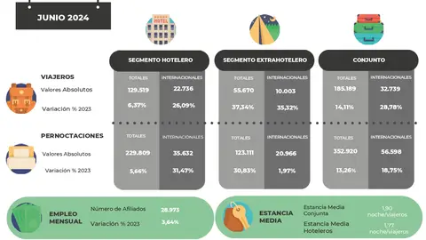 Los establecimientos extrahoteleros de Extremadura lideran el ranking nacional con crecimientos superiores al 30% Los establecimientos extrahoteleros de Extremadura lideran el ranking nacional con crecimientos superiores al 30%