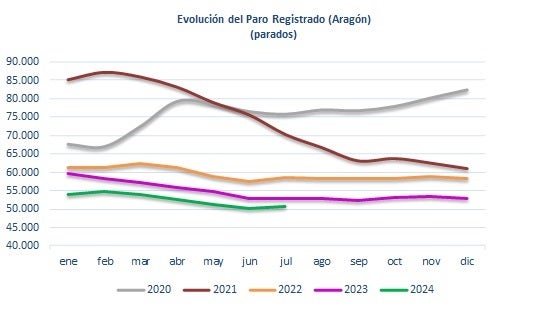 Crece el paro en julio en Aragón y bajan las afiliaciones Crece el paro en julio en Aragón y bajan las afiliaciones