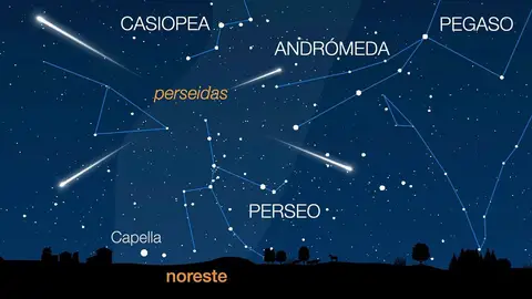 El radiante de las perseidas se sitúa en la constelación de Perseo El radiante de las perseidas se sitúa en la constelación de Perseo