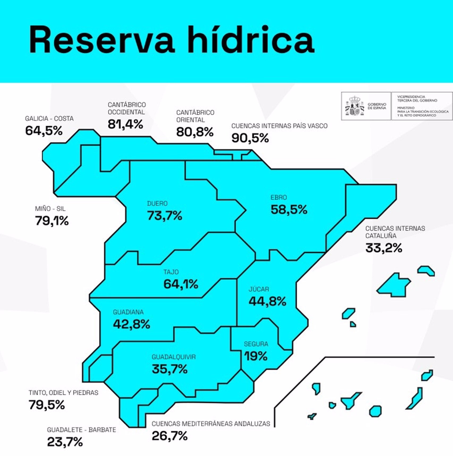 Los embalses del Tajo y del Guadiana descienden esta semana y se encuentran al 64,1% y al 42,8% respectivamente Los embalses del Tajo y del Guadiana descienden esta semana y se encuentran al 64,1% y al 42,8% respectivamente