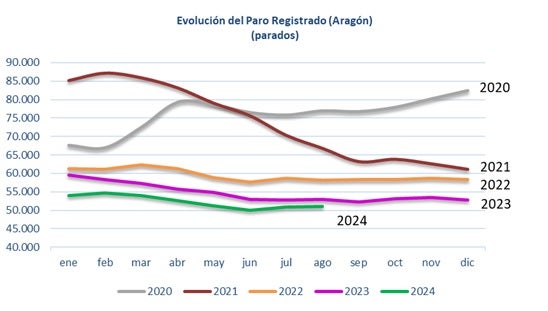 El paro en Aragón sube en 287 personas en agosto El paro en Aragón sube en 287 personas en agosto