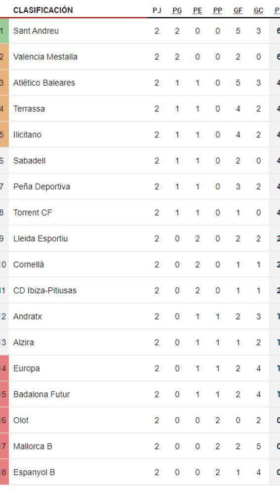 Clasificación del grupo 3 de la Segunda RFEF
