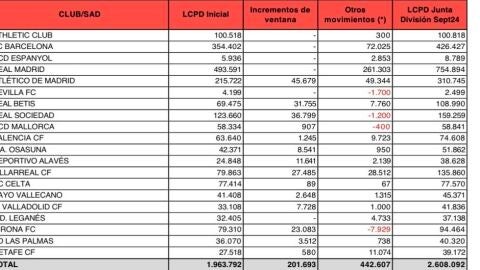 La Liga reduce en 11 millones el límite de coste de plantilla del Valencia